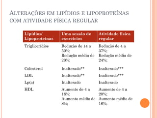 ALTERAÇÕES EM LIPÍDIOS E LIPOPROTEÍNAS
COM ATIVIDADE FÍSICA REGULAR
Lipídios/
Lipoproteínas
Uma sessão de
exercícios
Atividade física
regular
Triglicerídios Redução de 14 a
50%;
Redução média de
20%;
Redução de 4 a
37%;
Redução média de
24%;
Colesterol Inalterado** Inalterado***
LDL Inalterado** Inalterado***
Lp(a) Inalterado Inalterado
HDL Aumento de 4 a
18%;
Aumento médio de
8%;
Aumento de 4 a
20%;
Aumento médio de
16%;
 