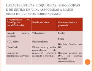 CARACTERÍSTICAS BIOQUÍMICAS, FISIOLÓGICAS
E DE ESTILO DE VIDA ASSOCIADAS A MAIOR
RISCO DE EVENTOS CORONARIANOS
Bioquímicas ou
fisiológicas
(modificáveis)
Estilo de vida Características
pessoais
Pressão arterial
elevada;
HDL baixo;
Obesidade;
Colesterol
plasmáticos elevado;
Tabagismo;
Sedentarismo;
Dietas com grandes
quantidades de
colesterol, gordura
saturada e energia;
Idade;
Sexo;
História familiar de
DAC;
História pessoal de
DAC ou doença
vascular
aterosclerótica;
 