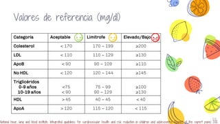 Categoría Aceptable Limítrofe Elevado/Bajo
Colesterol < 170 170 – 199 ≥200
LDL < 110 110 – 129 ≥130
ApoB < 90 90 – 109 ≥110
No HDL < 120 120 – 144 ≥145
Triglicéridos
0-9 años
10-19 años
<75
< 90
75 – 99
90 – 129
≥100
≥130
HDL > 45 40 – 45 < 40
ApoA > 120 115 – 120 < 115
15
Valores de referencia (mg/dl)
National hear, lung and blood institute. Integrated guidelines for cardiovascular health and risk reduction in children and adolescentes. Report of the expert panel. 2012.
 