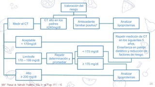 16
Valoración del
riesgo
Medir el CT
CT alto en los
padres
≥240mg/dl
Antecedente
familiar positivo*
Analizar
lipoproteínas
Aceptable
< 170mg/dl
Limítrofe
170 – 199 mg/dl
Alto
≥ 200 mg/dl
Repetir
determinación y
promediar
< 170 mg/dl
≥ 170 mg/dl
Analizar
lipoproteínas
Repetir medición de CT
en los siguientes 5
años.
Enseñanza en patrón
dietético y reducción de
factores de riesgo.
AAP. Manual de Nutrición Pediátrica 2006, 5ª ed. Pags 537 – 50.
 