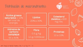 21AAP. Manual de Nutrición Pediátrica 2006, 5ª ed. Pags 537 – 50.
Ácidos grasos
saturados < 10%
del total de
energía.
Lípidos
20% a 30%.
Colesterol
dietético <300
mg/día.
Hidratos de
carbono
complejos
55 a 60%.
Fibra
0.5 g/kg
12 g/1000kcal
Proteínas
10 a 15%.
Distribución de macronutrientes
 
