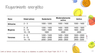 22
Sexo Edad (años) Sedentario
Moderadamente
activo
Activo
Niños/as 2 – 3 1000 – 1200 1000 – 1400 1000 – 1400
Mujeres
4 – 8
9 – 13
14 – 18
1200 – 1400
1400 – 1600
1800
1400 – 1600
1600 – 2000
2000
1400 – 1800
1800 – 2200
2400
Varones
4 – 8
9 – 13
14 – 18
1200 – 1400
1600 – 2000
2000 – 2400
1400 – 1600
1800 – 2200
2400 - 2800
1600 – 2000
2000 – 2600
2800 - 3200
Comité de Nutrición. Concenso sobre manejo de las dislipidemias en pediatría. Arch Argent Pediatr 2015; 113: 177 – 86.
Requerimiento energético
 