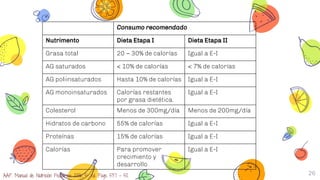 26
Consumo recomendado
Nutrimento Dieta Etapa I Dieta Etapa II
Grasa total 20 – 30% de calorías Igual a E-I
AG saturados < 10% de calorías < 7% de calorías
AG poliinsaturados Hasta 10% de calorías Igual a E-I
AG monoinsaturados Calorías restantes
por grasa dietética.
Igual a E-I
Colesterol Menos de 300mg/día Menos de 200mg/día
Hidratos de carbono 55% de calorías Igual a E-I
Proteínas 15% de calorías Igual a E-I
Calorías Para promover
crecimiento y
desarrollo
Igual a E-I
AAP. Manual de Nutrición Pediátrica 2006, 5ª ed. Pags 537 – 50.
 