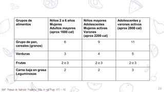 28
Grupos de
alimentos
Niños 2 a 6 años
Mujeres
Adultos mayores
(aprox 1600 cal)
Niños mayores
Adolescentes
Mujeres activas
Varones
(aprox 2200 cal)
Adolescentes y
varones activos
(aprox 2800 cal)
Grupo de pan,
cereales (granos)
6 9 11
Verduras 3 4 5
Frutas 2 o 3 2 o 3 2 o 3
Carne baja en grasa
Leguminosas
2 2 3
AAP. Manual de Nutrición Pediátrica 2006, 5ª ed. Pags 537 – 50.
 