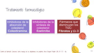 33
Tratamiento farmacológico
Inhibidores de la
absorción de
colesterol:
Colestiramina.
Inhibidores de la
síntesis de
colesterol:
Ezetimibe
Fármacos que
disminuyen los
TGC:
Fibratos y W-3
Comité de Nutrición. Concenso sobre manejo de las dislipidemias en pediatría. Arch Argent Pediatr 2015; 113: 177 – 86.
 