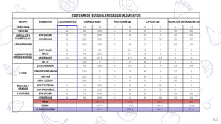 SISTEMA DE EQUIVALENCIAS DE ALIMENTOS
GRUPO SUBGRUPO EQUIVALENTES ENERGIA (kcal) PROTEINAS (g) LIPIDOS (g) HIDRATOS DE CARBONO (g)
VERDURAS 3 25 75 2 6 0 0 4 12
FRUTAS 6 60 360 0 0 0 0 15 90
CEREALES Y
TUBÉRCULOS
SIN GRASA 4 70 280 2 8 0 0 15 60
CON GRASA 2 115 230 2 4 5 10 15 30
LEGUMINOSAS 1 120 120 8 8 1 1 20 20
ALIMENTOS DE
ORIGEN ANIMAL
MUY BAJO 2 40 80 7 14 1 2 0 0
BAJO 2 55 110 7 14 3 6 0 0
MODERADO 0.5 75 37.5 7 3.5 5 2.5 0 0
ALTO 100 0 7 0 8 0 0 0
LECHE
DESCREMADA 2 95 190 9 18 2 4 12 24
SEMIDESCREMADA 110 0 9 0 4 0 12 0
ENTERA 150 0 9 0 8 0 12 0
CON AZÚCAR 200 0 8 0 5 0 30 0
ACEITES Y
GRASAS
SIN PROTEÍNA 4 45 180 0 0 5 20 0 0
CON PROTEÍNA 2 70 140 3 6 5 10 3 6
AZÚCARES SIN GRASA 5 40 200 0 0 0 0 10 50
CON GRASA 5 85 425 0 0 5 25 10 50
REAL 2427.5 81.5 80.5 342
IDEAL 2574 77.2 85.2 373.2
% ADECUACIÓN 94.3 105.6 94.5 91.6
42
 