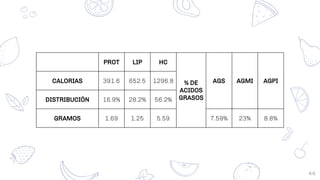 44
PROT LIP HC
% DE
ACIDOS
GRASOS
AGS AGMI AGPICALORIAS 391.6 652.5 1296.8
DISTRIBUCIÓN 16.9% 28.2% 56.2%
GRAMOS 1.69 1.25 5.59 7.59% 23% 8.8%
 