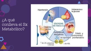 ¿A qué
conlleva el Sx
Metabólico?
 