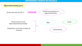 UNIVERSIDAD TÉCNICA DE MACHALA
Hipercolesterolemia grave
Niveles muy altos de LDL-C
Posible causa genética de
hipercolesterolemia
Formas recesivas de la
hipercolesterolemia profunda
Progenitores con niveles normales de
colesterol
ARH
Sitosterolemia
CESD
 