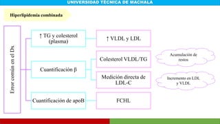 UNIVERSIDAD TÉCNICA DE MACHALA
Hiperlipidemia combinada
Error
común
en
el
Dx
↑ TG y colesterol
(plasma)
↑ VLDL y LDL
Cuantificación β
Colesterol VLDL/TG
Medición directa de
LDL-C
Cuantificación de apoB FCHL
Acumulación de
restos
Incremento en LDL
y VLDL
 