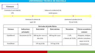 UNIVERSIDAD TÉCNICA DE MACHALA
Derivados del ácido fíbrico
Fármaco Indicaciones
principales
Dosis inicial Dosis máxima Mecanismo Efectos secundarios
comunes
Gemfibrozil Incremento de TG 600 mg dos veces al
día al día
600 mg dos veces ↑ LPL
↓ Síntesis de VLDL
Dispepsia, mialgias,
cálculos vesiculares,
mayor nivel de
transaminasas
Fenofibrato 145 mg al día 145 mg al día
Fármacos
Estimulan la actividad de
LPL
Aminoran la síntesis de
apoC-III
Inducen la oxidación β de
ácidos grasos
Aminoran la producción de
TG de VLDL
 