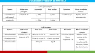 UNIVERSIDAD TÉCNICA DE MACHALA
Ácidos grasos omega-3
Fármaco Indicaciones
principales
Dosis inicial Dosis máxima Mecanismo Efectos secundarios
comunes
Ésteres etílicos de
ácido omega-3
Aumento de TG 4 g al día 4 g al día ↑ Catabolia de TG Dispepsia, olor del
aliento a pescado
Icosapentetilo 4 g al día 4 g al día
Acido nicotínico
Fármaco Indicaciones
principales
Dosis inicial Dosis máxima Mecanismo Efectos secundarios
comunes
Liberación inmediata Incremento de LDL-C,
incremento de TG
100 mg tres veces al día 1 g tres veces al día ↑ Excreción de ácidos
biliares
↑ Receptores de LDL
Hiperemia cutánea,
molestias de tubo
digestivo,
hiperglucemia, ↑de
ácido úrico y de datos
de p. función hepática
Liberación sostenida 250 mg dos veces al día 1.5 g dos veces al día
Liberación extendida 500 mg c/h 2 g c/h
 