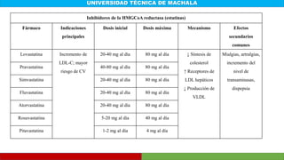 UNIVERSIDAD TÉCNICA DE MACHALA
Inhibidores de la HMGCoA reductasa (estatinas)
Fármaco Indicaciones
principales
Dosis inicial Dosis máxima Mecanismo Efectos
secundarios
comunes
Lovastatina Incremento de
LDL-C; mayor
riesgo de CV
20-40 mg al día 80 mg al día ↓ Síntesis de
colesterol
↑ Receptores de
LDL hepáticos
↓ Producción de
VLDL
Mialgias, artralgias,
incremento del
nivel de
transaminasas,
dispepsia
Pravastatina 40-80 mg al día 80 mg al día
Simvastatina 20-40 mg al día 80 mg al día
Fluvastatina 20-40 mg al día 80 mg al día
Atorvastatina 20-40 mg al día 80 mg al día
Rosuvastatina 5-20 mg al día 40 mg al día
Pitavastatina 1-2 mg al día 4 mg al día
 