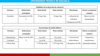 UNIVERSIDAD TÉCNICA DE MACHALA
Inhibidor de la absorción de colesterol
Fármaco Indicaciones
principales
Dosis inicial Dosis máxima Mecanismo Efectos secundarios
comunes
Ezetimiba Incremento de LDL-
C
10 mg al día 10 mg al día ↓ Absorción de
colesterol
↑ Receptores de LDL
Mayor nivel de
transaminasas
Secuestrantes de ácidos biliares
Fármaco Indicaciones
principales
Dosis inicial Dosis máxima Mecanismo Efectos secundarios
comunes
Colestiramina Mayor nivel de LDL-
C
4 g al día 32 g al día ↑ Excreción de
ácidos biliares
↑ Receptores de LDL
Timpanismo,
estreñimiento,
hipertrigliceridemia
Colestipol 5 g al día 40 g al día
Colesevelam 3 750 mg al día 4 375 mg al día
 