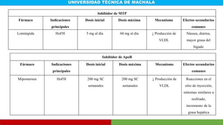 UNIVERSIDAD TÉCNICA DE MACHALA
Inhibidor de MTP
Fármaco Indicaciones
principales
Dosis inicial Dosis máxima Mecanismo Efectos secundarios
comunes
Lomitapida HoFH 5 mg al día 60 mg al día ↓ Producción de
VLDL
Náusea, diarrea,
mayor grasa del
hígado
Inhibidor de ApoB
Fármaco Indicaciones
principales
Dosis inicial Dosis máxima Mecanismo Efectos secundarios
comunes
Mipomersen HoFH 200 mg SC
semanales
200 mg SC
semanales
↓ Producción de
VLDL
Reacciones en el
sitio de inyección,
síntomas similares a
resfriado,
incremento de la
grasa hepática
 