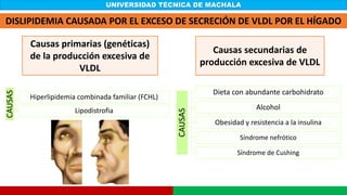 UNIVERSIDAD TÉCNICA DE MACHALA
DISLIPIDEMIA CAUSADA POR EL EXCESO DE SECRECIÓN DE VLDL POR EL HÍGADO
Causas secundarias de
producción excesiva de VLDL
CAUSAS
Dieta con abundante carbohidrato
Alcohol
Obesidad y resistencia a la insulina
Síndrome nefrótico
Síndrome de Cushing
Causas primarias (genéticas)
de la producción excesiva de
VLDL
CAUSAS
Hiperlipidemia combinada familiar (FCHL)
Lipodistrofia
 