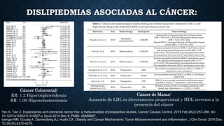 DISLIPIEDMIAS ASOCIADAS AL CÁNCER:
Cáncer Colorrectal:
RR: 1.2 Hipertrigliceridemia
RR: 1.09 Hipercolesterolemía
Cáncer de Mama:
Aumento de LDL es directamente proporcional y HDL inversos a la
presencia del cáncer
Yao X, Tian Z. Dyslipidemia and colorectal cancer risk: a meta-analysis of prospective studies. Cancer Causes Control. 2015 Feb;26(2):257-268. doi:
10.1007/s10552-014-0507-y. Epub 2014 Dec 9. PMID: 25488827.
Iyengar NM, Gucalp A, Dannenberg AJ, Hudis CA. Obesity and Cancer Mechanisms: Tumor Microenvironment and Inflammation. J Clin Oncol. 2016 Dec
10;34(35):4270-4276.
 