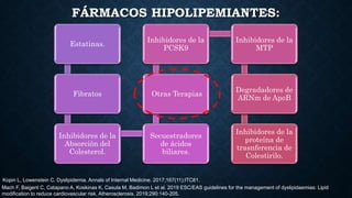 FÁRMACOS HIPOLIPEMIANTES:
Estatinas.
Fibratos
Inhibidores de la
Absorción del
Colesterol.
Secuestradores
de ácidos
biliares.
Otras Terapias
Inhibidores de la
PCSK9
Inhibidores de la
MTP
Degradadores de
ARNm de ApoB
Inhibidores de la
proteína de
trasnferencia de
Colestirilo.
Mach F, Baigent C, Catapano A, Koskinas K, Casula M, Badimon L et al. 2019 ESC/EAS guidelines for the management of dyslipidaemias: Lipid
modification to reduce cardiovascular risk. Atherosclerosis. 2019;290:140-205.
Kopin L, Lowenstein C. Dyslipidemia. Annals of Internal Medicine. 2017;167(11):ITC81.
 