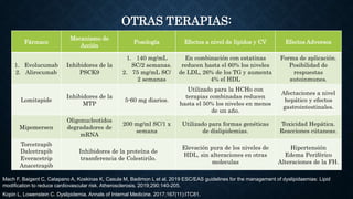 OTRAS TERAPIAS:
Fármaco
Mecanismo de
Acción
Posología Efectos a nivel de lípidos y CV Efectos Adversos
1. Evolucumab
2. Alirocumab
Inhibidores de la
PSCK9
1. 140 mg/mL
SC/2 semanas.
2. 75 mg/mL SC/
2 semanas
En combinación con estatinas
reducen hasta el 60% los niveles
de LDL, 26% de los TG y aumenta
4% el HDL
Forma de aplicación.
Posibilidad de
respuestas
autoinmunes.
Lomitapide
Inhibidores de la
MTP
5-60 mg diarios.
Utilizado para la HCHo con
terapias combinadas reducen
hasta el 50% los niveles en menos
de un año.
Afectaciones a nivel
hepático y efectos
gastrointestinales.
Mipomersen
Oligonucleotidos
degradadores de
mRNA
200 mg/ml SC/1 x
semana
Utilizado para formas genéticas
de dislipidemias.
Toxicidad Hepática.
Reacciones cútaneas.
Torcetrapib
Dalcetrapib
Everacetrip
Anacetrapib
Inhibidores de la proteína de
trasnferencia de Colestirilo.
Elevación pura de los niveles de
HDL, sin alteraciones en otras
moleculas
Hipertensión
Edema Periférico
Alteraciones de la FH.
Kopin L, Lowenstein C. Dyslipidemia. Annals of Internal Medicine. 2017;167(11):ITC81.
Mach F, Baigent C, Catapano A, Koskinas K, Casula M, Badimon L et al. 2019 ESC/EAS guidelines for the management of dyslipidaemias: Lipid
modification to reduce cardiovascular risk. Atherosclerosis. 2019;290:140-205.
 