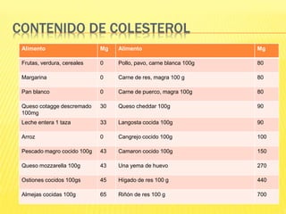 CONTENIDO DE COLESTEROL
Alimento Mg Alimento Mg
Frutas, verdura, cereales 0 Pollo, pavo, carne blanca 100g 80
Margarina 0 Carne de res, magra 100 g 80
Pan blanco 0 Carne de puerco, magra 100g 80
Queso cotagge descremado
100mg
30 Queso cheddar 100g 90
Leche entera 1 taza 33 Langosta cocida 100g 90
Arroz 0 Cangrejo cocido 100g 100
Pescado magro cocido 100g 43 Camaron cocido 100g 150
Queso mozzarella 100g 43 Una yema de huevo 270
Ostiones cocidos 100gs 45 Hígado de res 100 g 440
Almejas cocidas 100g 65 Riñón de res 100 g 700
 