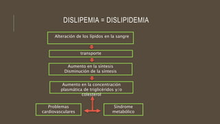 DISLIPEMIA = DISLIPIDEMIA
Alteración de los lípidos en la sangre
Aumento en la síntesis
Disminución de la síntesis
transporte
Aumento en la concentración
plasmática de triglicéridos y/o
colesterol
Problemas
cardiovasculares
Síndrome
metabólico
 