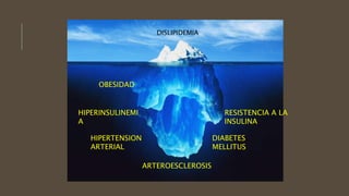DISLIPIDEMIA
OBESIDAD
HIPERINSULINEMI
A
HIPERTENSION
ARTERIAL
ARTEROESCLEROSIS
DIABETES
MELLITUS
RESISTENCIA A LA
INSULINA
 