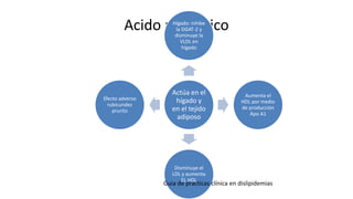 Acido nicotínico
Actúa en el
hígado y
en el tejido
adiposo
Hígado: inhibe
la DGAT-2 y
disminuye la
VLDL en
hígado
Aumenta el
HDL por medio
de producción
Apo A1
Disminuye el
LDL y aumenta
EL HDL
Efecto adverso
rubicundez
prurito
Guia de practicas clínica en dislipidemias
 