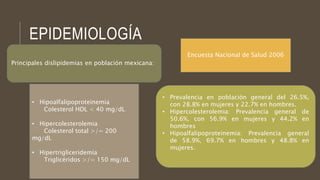 EPIDEMIOLOGÍA
• Hipoalfalipoproteinemia
Colesterol HDL < 40 mg/dL
• Hipercolesterolemia
Colesterol total >/= 200
mg/dL
• Hipertrigliceridemia
Triglicéridos >/= 150 mg/dL
Principales dislipidemias en población mexicana:
• Prevalencia en población general del 26.5%,
con 28.8% en mujeres y 22.7% en hombres.
• Hipercolesterolemia: Prevalencia general de
50.6%, con 56.9% en mujeres y 44.2% en
hombres
• Hipoalfalipoproteinemia: Prevalencia general
de 58.9%, 69.7% en hombres y 48.8% en
mujeres.
Encuesta Nacional de Salud 2006
 