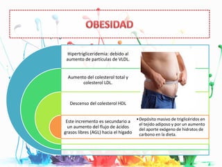 Hipertrigliceridemia: debido al
aumento de partículas de VLDL.
Aumento del colesterol total y
colesterol LDL.
Descenso del colesterol HDL
Este incremento es secundario a
un aumento del flujo de ácidos
grasos libres (AGL) hacia el hígado
•Depósito masivo de triglicéridos en
el tejido adiposo y por un aumento
del aporte exógeno de hidratos de
carbono en la dieta.
 