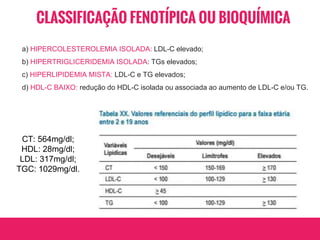 CLASSIFICAÇÃO FENOTÍPICA OU BIOQUÍMICA
a) HIPERCOLESTEROLEMIA ISOLADA: LDL-C elevado;
b) HIPERTRIGLICERIDEMIA ISOLADA: TGs elevados;
c) HIPERLIPIDEMIA MISTA: LDL-C e TG elevados;
d) HDL-C BAIXO: redução do HDL-C isolada ou associada ao aumento de LDL-C e/ou TG.
CT: 564mg/dl;
HDL: 28mg/dl;
LDL: 317mg/dl;
TGC: 1029mg/dl.
 