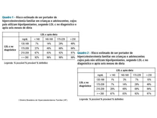 I Diretriz Brasileira de Hipercolesterolemia Familiar (HF)
 