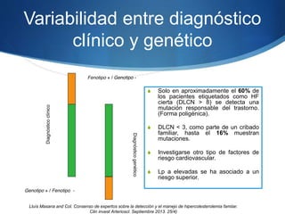 Variabilidad entre diagnóstico
clínico y genético
S Solo en aproximadamente el 60% de
los pacientes etiquetados como HF
cierta (DLCN > 8) se detecta una
mutación responsable del trastorno.
(Forma poligénica).
S DLCN < 3, como parte de un cribado
familiar, hasta el 16% muestran
mutaciones.
S Investigarse otro tipo de factores de
riesgo cardiovascular.
S Lp a elevadas se ha asociado a un
riesgo superior.
Lluìs Masana and Col. Consenso de expertos sobre la detección y el manejo de hipercolesterolemia famiiar.
Clin invest Arterioscl. Septiembre 2013. 25/4)
 
