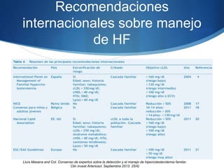 Recomendaciones
internacionales sobre manejo
de HF
Lluìs Masana and Col. Consenso de expertos sobre la detección y el manejo de hipercolesterolemia famiiar.
Clin invest Arterioscl. Septiembre 2013. 25/4)
 