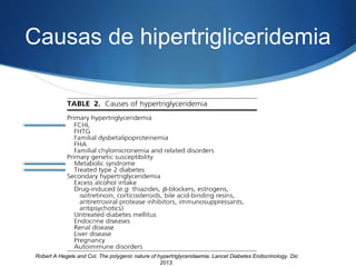 Causas de hipertrigliceridemia
Robert A Hegele and Col. The polygenic nature of hypertriglyceridaemia. Lancet Diabetes Endocrinology. Dic
2013.
 
