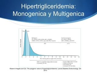 Hipertrigliceridemia:
Monogenica y Multigenica
Robert A Hegele and Col. The polygenic nature of hypertriglyceridaemia. Lancet Diabetes Endocrinology. Dic
2013.
 