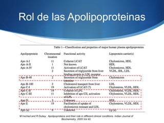 Rol de las Apolipoproteinas
M Irschad and R Dubey. Apolipoproteins and their role in different clinical conditions. Indian Journal of
Biochemistry. 2005 Vol 42.
 