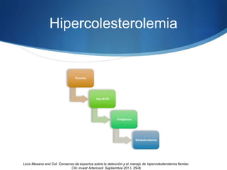 Hipercolesterolemia
Lluìs Masana and Col. Consenso de expertos sobre la detección y el manejo de hipercolesterolemia famiiar.
Clin invest Arterioscl. Septiembre 2013. 25/4)
 