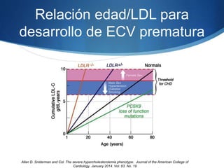 Relación edad/LDL para
desarrollo de ECV prematura
Allan D. Sniderman and Col. The severe hypercholesterolemia phenotype. Journal of the American College of
Cardiology. January 2014. Vol. 63. No. 19
 