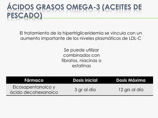 ÁCIDOS GRASOS OMEGA-3 (ACEITES DE
PESCADO)
El tratamiento de la hipertrigliceridemia se vincula con un
aumento importante de los niveles plasmáticos de LDL-C
Se puede utilizar
combinados con
fibratos, niacinas o
estatinas
Fármaco Dosis inicial Dosis Máxima
Eicosapentanoico y
ácido decohexanoico
3 gr al día 12 grs al día
 
