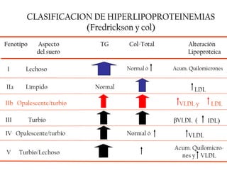 CLASIFICACION DE HIPERLIPOPROTEINEMIAS
                    (Fredrickson y col)
Fenotipo     Aspecto      TG      Col-Total...