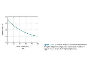 Dislocation in Engineering Materials under various conditions