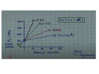 Dislocation in Engineering Materials under various conditions