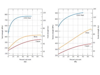 Dislocation in Engineering Materials under various conditions