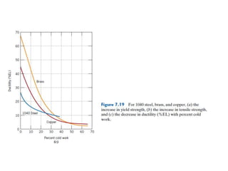 Dislocation in Engineering Materials under various conditions