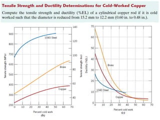 Dislocation in Engineering Materials under various conditions