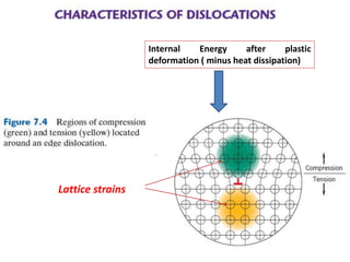 Internal Energy after plastic
deformation ( minus heat dissipation)
Lattice strains
 