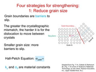 Understanding Dislocations and Strengthening Mechanisms in Metals and ...