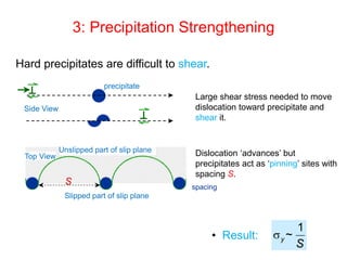 Understanding Dislocations and Strengthening Mechanisms in Metals and ...