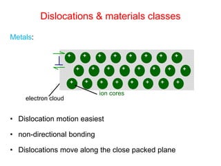 Understanding Dislocations and Strengthening Mechanisms in Metals and ...