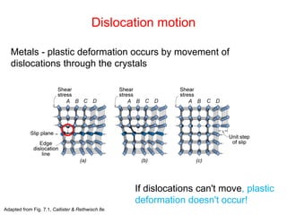 Dislocation Visualization Understanding Dislocations and Strengthening Mechanisms in Metals and ...